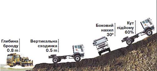 Українська армія отримає армійські повнопривідні вантажівки Daewoo